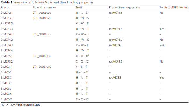 Characterization of novel microneme adhesive repeats (MAR) in Eimeria tenella - Image 1