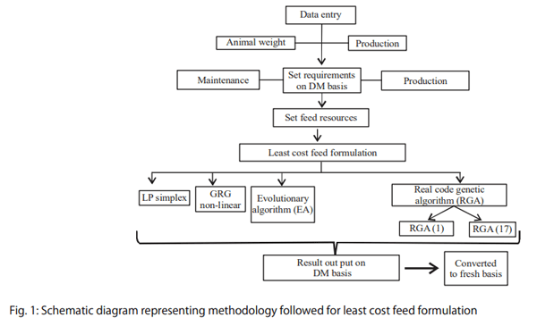Application of Real Coded Genetic Algorithm (RGA) to Find Least Cost Feedstuffs for Dairy Cattle During Pregnancy - Image 7
