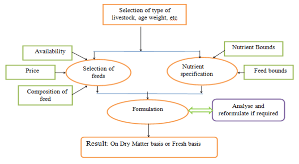 Comparative Study on Feed Formulation Software - A Short Review - Image 5