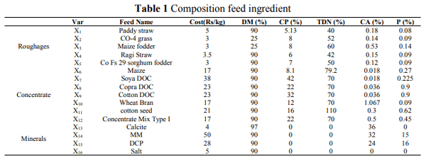 Design and Development of Nutrient Requirement Calculator for Dairy Cattle Feed Formulation - Image 1