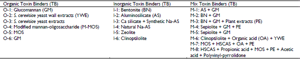 In Vitro Activity of Toxin Binders on Aflatoxin B1 in Poultry Gastrointestinal Medium - Image 1