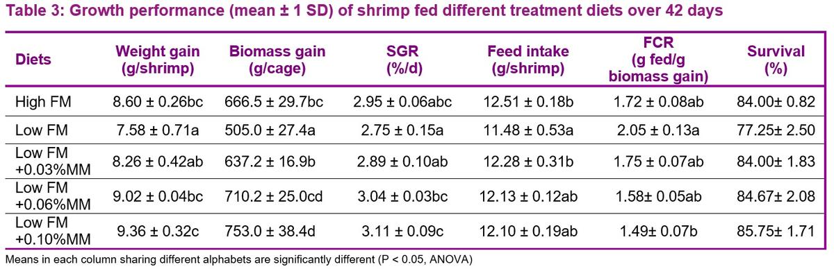 Fish meal can be successfully reduced in whiteleg shrimp feed by supplementing with AQUAVI® Met-Met – Evidence from Indonesia - Image 3