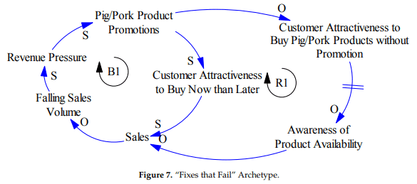 Strategic Management for Systems Archetypes in the Piggery Industry of Ghana—A Systems Thinking Perspective - Image 7