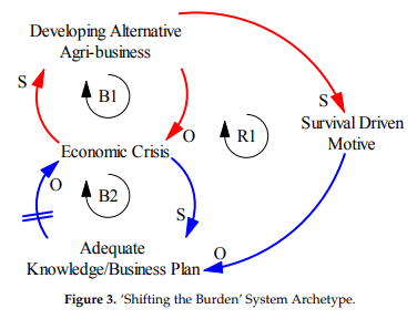 Strategic Management for Systems Archetypes in the Piggery Industry of Ghana—A Systems Thinking Perspective - Image 3