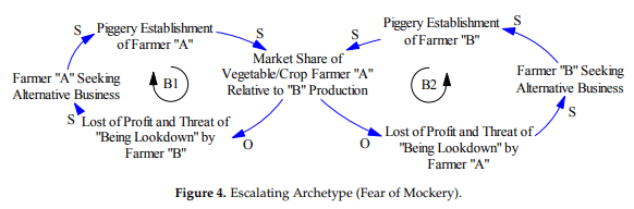 Strategic Management for Systems Archetypes in the Piggery Industry of Ghana—A Systems Thinking Perspective - Image 4