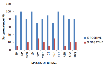 Seroprevalence and Haematological Studies of Some Wild and Semi-Domesticated Birds Naturally Infected With Avian Pox Virus in Zaria, Nigeria - Image 1