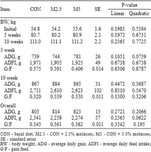 Effect of substitution of corn for molasses in diet on growth performance, nutrient digestibility, blood characteristics, fecal noxious gas emission, and meat quality in finishing pigs - Image 2