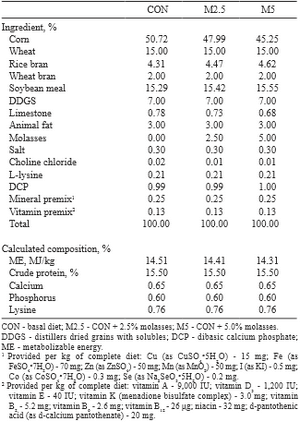 Effect of substitution of corn for molasses in diet on growth performance, nutrient digestibility, blood characteristics, fecal noxious gas emission, and meat quality in finishing pigs - Image 1