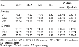 Effect of substitution of corn for molasses in diet on growth performance, nutrient digestibility, blood characteristics, fecal noxious gas emission, and meat quality in finishing pigs - Image 3