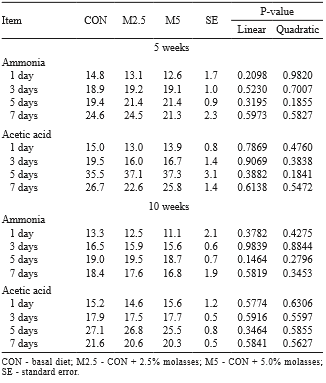 Effect of substitution of corn for molasses in diet on growth performance, nutrient digestibility, blood characteristics, fecal noxious gas emission, and meat quality in finishing pigs - Image 5
