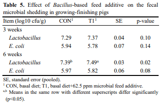 The Effect of Bacillus-based Feed Additive on Growth Performance, Nutrient Digestibility, Fecal Gas Emission, and Pen Cleanup Characteristics of Growing-finishing Pigs - Image 5