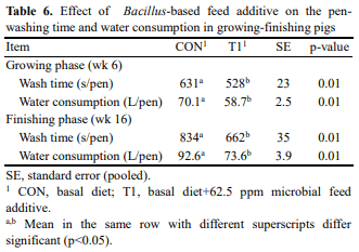The Effect of Bacillus-based Feed Additive on Growth Performance, Nutrient Digestibility, Fecal Gas Emission, and Pen Cleanup Characteristics of Growing-finishing Pigs - Image 6