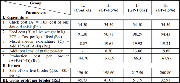 Effect of Feeding Garlic (Allium sativum) as Prebiotic on the Performance of Broiler Chicken - Image 7