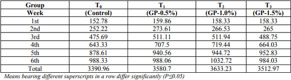 Effect of Feeding Garlic (Allium sativum) as Prebiotic on the Performance of Broiler Chicken - Image 2