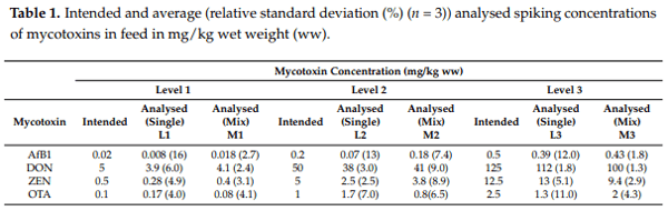 Tolerance and Excretion of the Mycotoxins Aflatoxin B1, Zearalenone, Deoxynivalenol, and Ochratoxin A by Alphitobius diaperinus and Hermetia illucens from Contaminated Substrates - Image 1