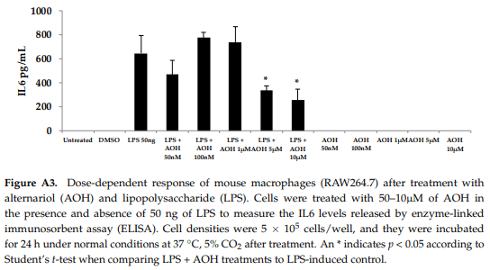 The Alternaria alternata Mycotoxin Alternariol Suppresses Lipopolysaccharide-Induced Inflammation - Image 16
