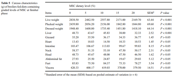 The nutritive value of marula (Sclerocarya birrea) seed cake for broiler chickens: nutritional composition, performance, carcass characteristics and oxidative and mycotoxin status - Image 5