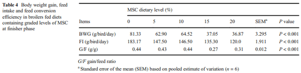 The nutritive value of marula (Sclerocarya birrea) seed cake for broiler chickens: nutritional composition, performance, carcass characteristics and oxidative and mycotoxin status - Image 4
