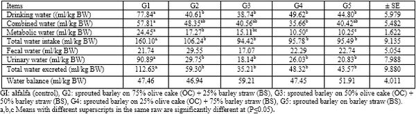 Sprouted Barley Grains on Olive Cake and Barley Straw Mixture as Goat Diets In Sinai - Image 6