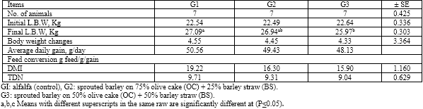 Sprouted Barley Grains on Olive Cake and Barley Straw Mixture as Goat Diets In Sinai - Image 10