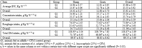 Comparative nutritional studies of sheep and goats fed cultivated tree legumes mixture under desert condition - Image 2