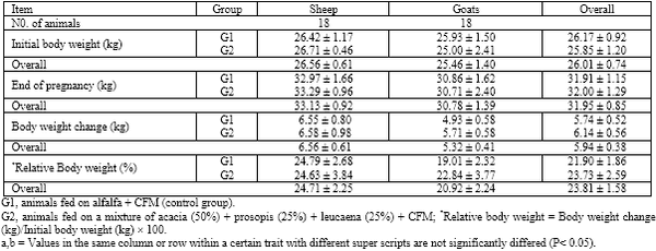 Comparative nutritional studies of sheep and goats fed cultivated tree legumes mixture under desert condition - Image 7