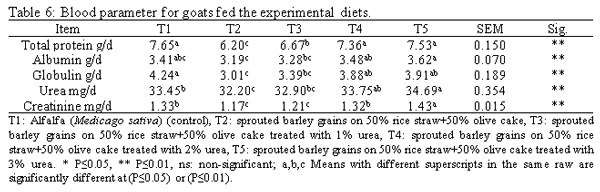 Effect of Feeding Sprouted Barley Grains on Rice Straw and Olive Cake on Performance of Goats in Sinai - Image 7