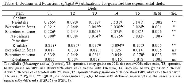 Effect of Feeding Sprouted Barley Grains on Rice Straw and Olive Cake on Performance of Goats in Sinai - Image 5