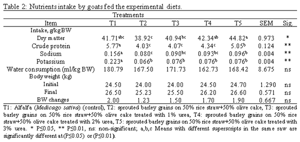 Effect of Feeding Sprouted Barley Grains on Rice Straw and Olive Cake on Performance of Goats in Sinai - Image 2