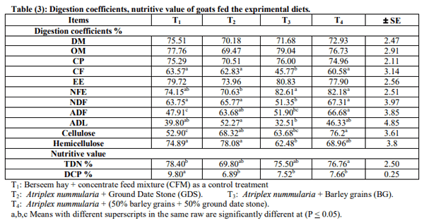 Effect of Feeding Different Sources of Energy on Performance of Goats Fed Saltbush in Sinai - Image 3