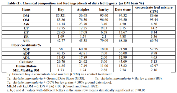Effect of Feeding Different Sources of Energy on Performance of Goats Fed Saltbush in Sinai - Image 1
