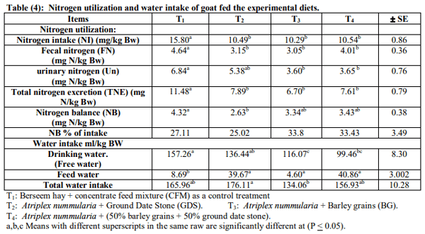 Effect of Feeding Different Sources of Energy on Performance of Goats Fed Saltbush in Sinai - Image 4