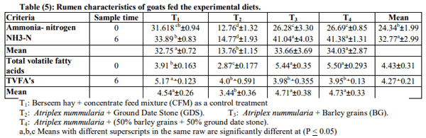 Effect of Feeding Different Sources of Energy on Performance of Goats Fed Saltbush in Sinai - Image 5