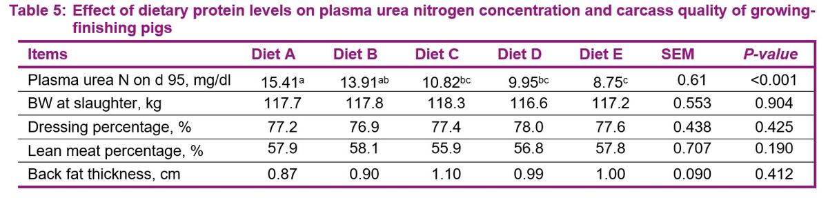 Effects of balancing low protein diets with supplemental amino acids on performance and carcass composition of growing-finishing pigs - Image 6