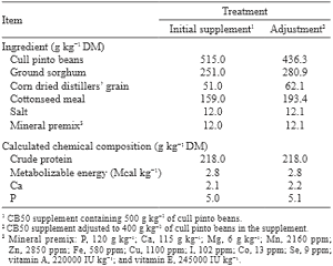 Dietary level of cull pinto beans on animal performance, digestibility, and energy balance of pregnant-lactating hair ewes - Image 3