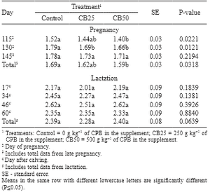 Dietary level of cull pinto beans on animal performance, digestibility, and energy balance of pregnant-lactating hair ewes - Image 7