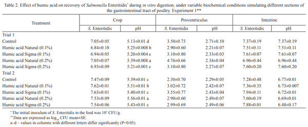 Effects of humic acids on recovery of Salmonella enterica serovar Enteritidis - Image 2