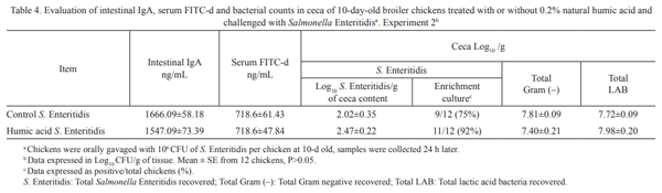 Effects of humic acids on recovery of Salmonella enterica serovar Enteritidis - Image 4