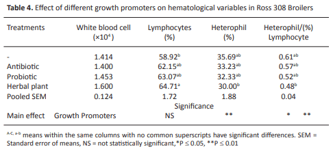 The Study of Different Growth Promoters on Growth Performance, Intestinal Bacteriology and Haematological Characteristics - Image 4