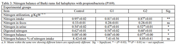 Productive performance of Barki ewes fed halophytes added with Propionibacteria freudenreichii under saline conditions - Image 3