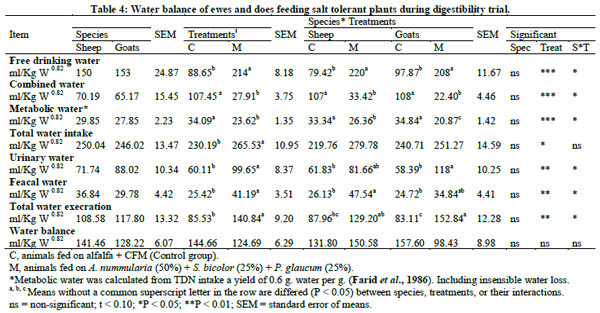 Comparative nutritional studies of ewes and does fed salt tolerant plants under desert condition - Image 4