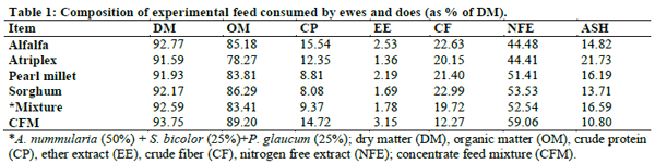 Comparative nutritional studies of ewes and does fed salt tolerant plants under desert condition - Image 1