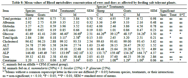Comparative nutritional studies of ewes and does fed salt tolerant plants under desert condition - Image 8