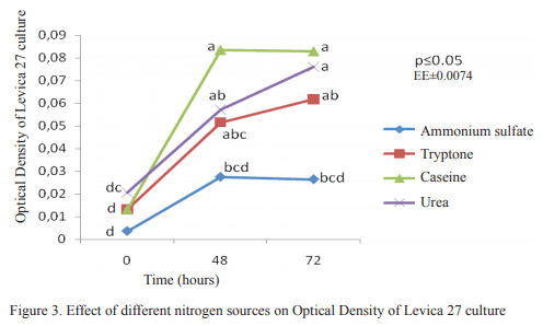 Growth of Pichia guilliermondii strain Levica 27 in different energy sources and nitrogen - Image 8