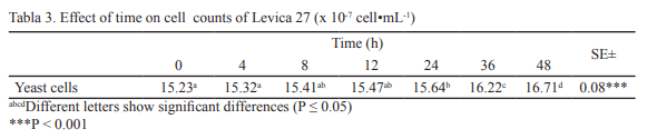 Growth of Pichia guilliermondii strain Levica 27 in different energy sources and nitrogen - Image 4