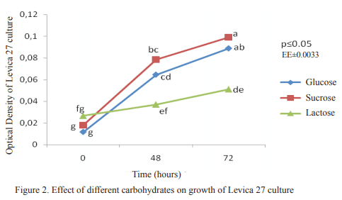 Growth of Pichia guilliermondii strain Levica 27 in different energy sources and nitrogen - Image 6
