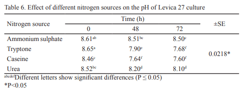 Growth of Pichia guilliermondii strain Levica 27 in different energy sources and nitrogen - Image 9