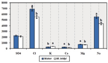 A Perusal on Ion Regulation and Osmotic Pressure in the Mnemiopsis Leidyi Existing in Caspian Sea - Image 4