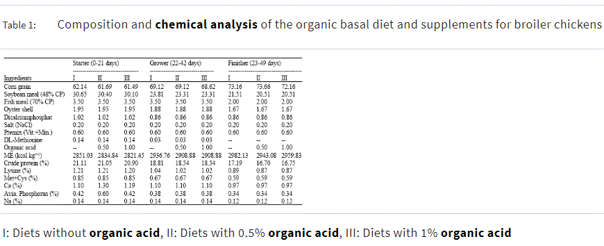 Influence of Three Different Organic Acids on Broiler Performance - Image 1