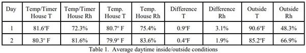 Using Interval Timers to Control Evaporative Cooling Pads - Image 3